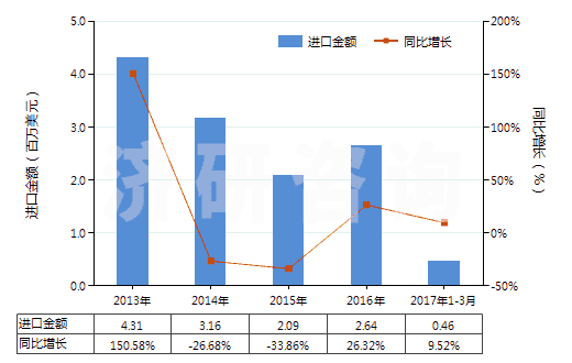 2013-2017年3月中國葡糖酸及其鹽和酯(HS29181600)進口總額及增速統(tǒng)計